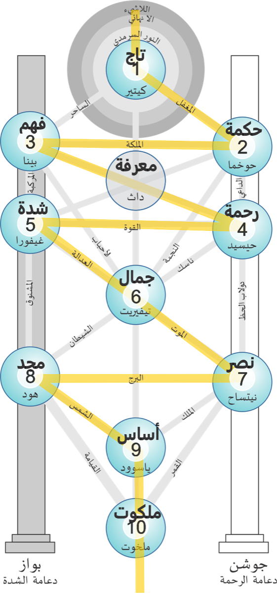The Tree of Life, on which the divine names are arranged
